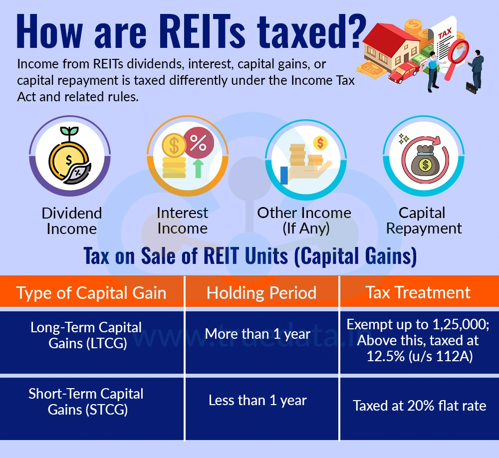 How are REITs taxed