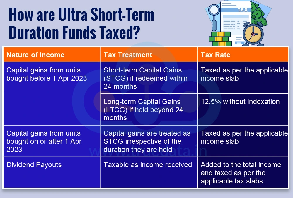 How are Ultra Short-Term Duration Funds Taxed