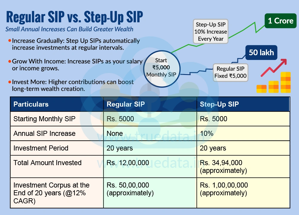 How Can SIPs and Step-Up SIPs Help Build Long-Term Wealth How Can SIPs and Step-Up SIPs Help Build Long-Term Wealth