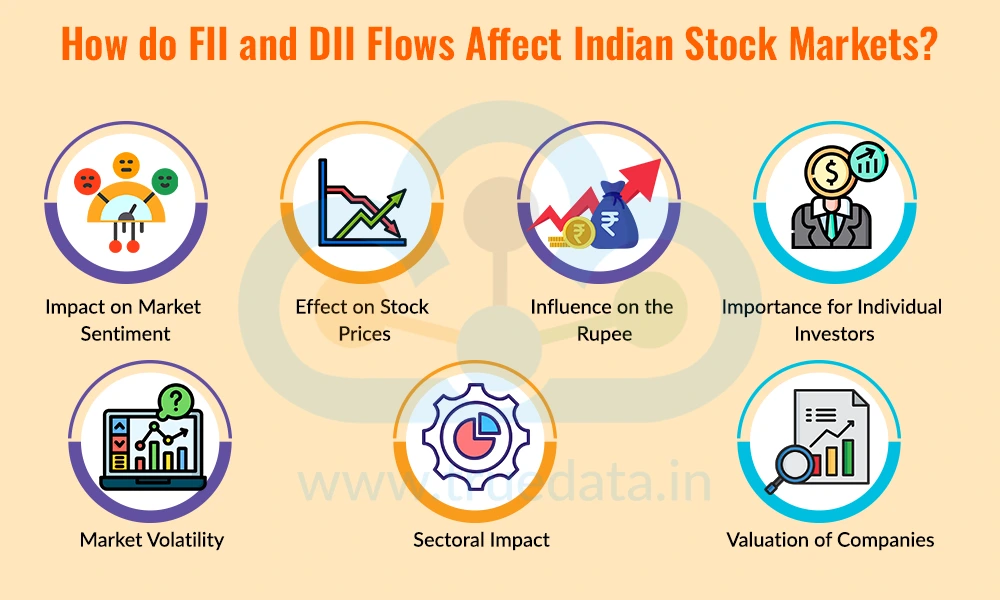 How do FII and DII Flows Affect Indian Stock Markets