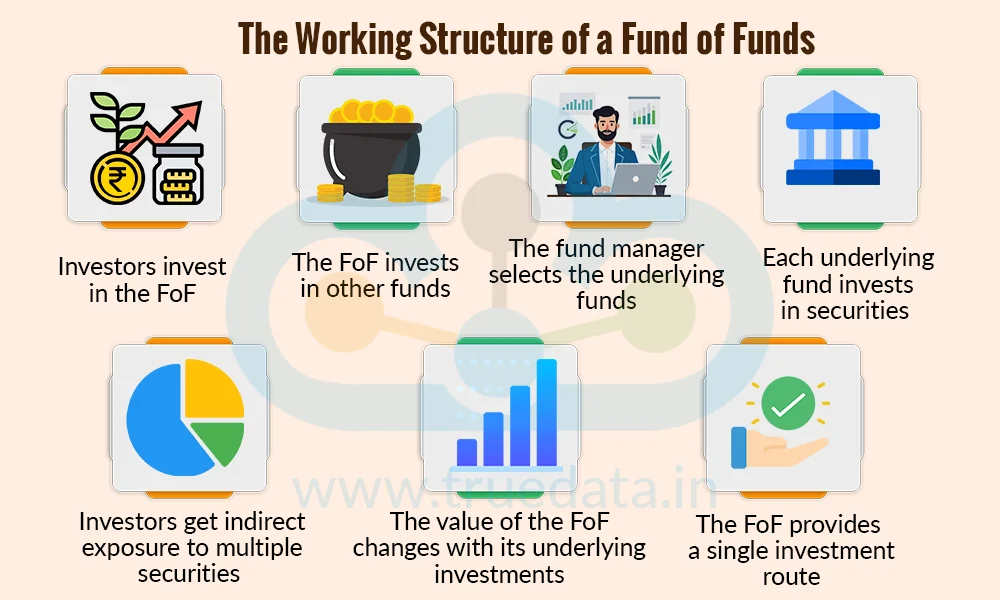 How do Fund of Funds (FOFs) Work How do Fund of Funds (FOFs) Work