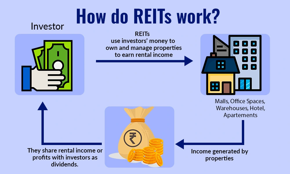 how-do-reits-work
