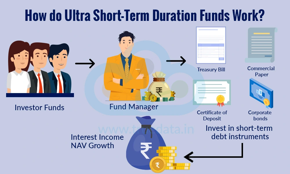 How do Ultra Short-Term Duration Funds Work