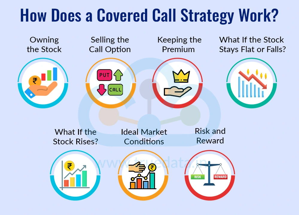 How Does a Covered Call Strategy Work