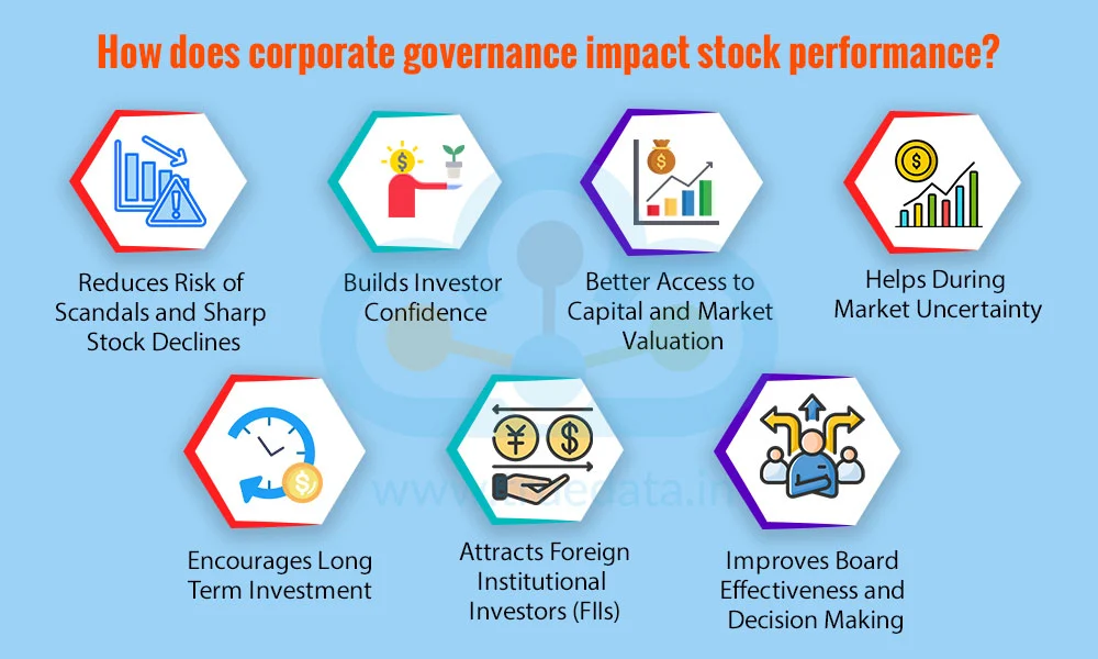 How does corporate governance impact stock performance