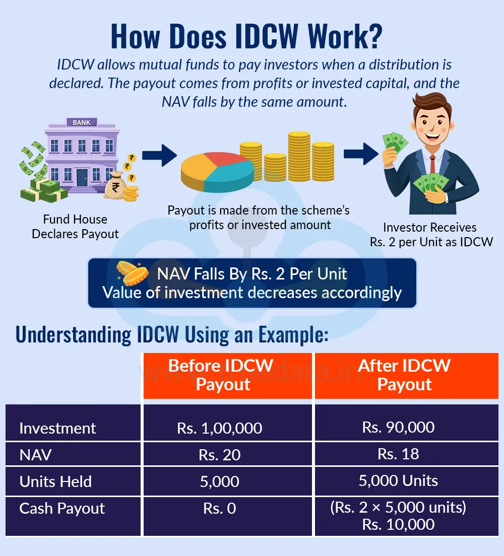 How Does IDCW Work How Does IDCW Work