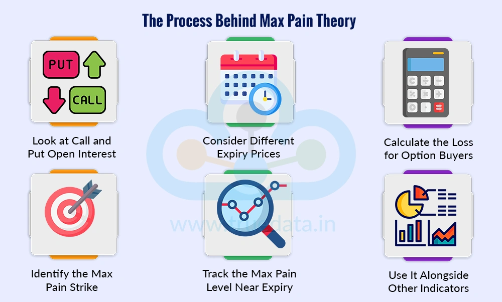 How Does Max Pain Theory Work