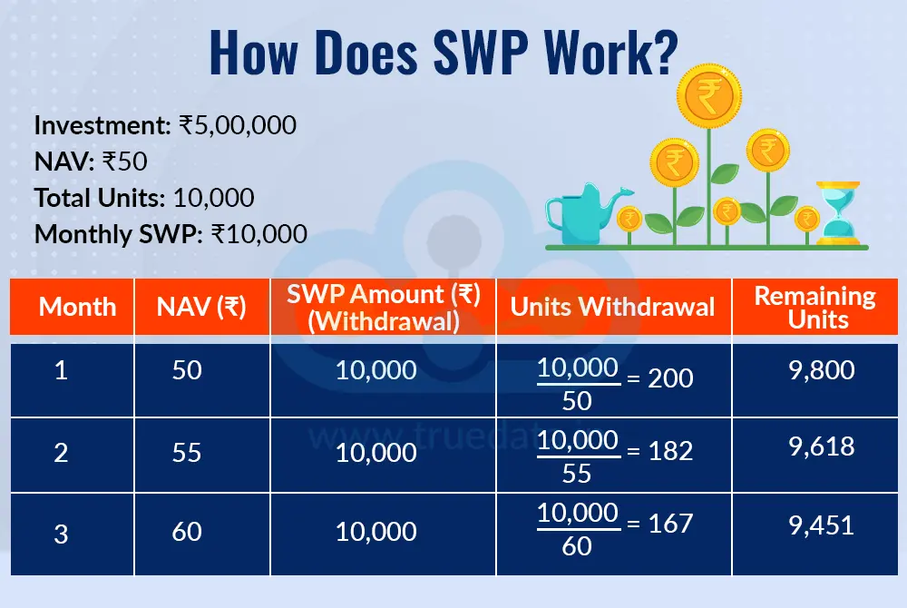 How Does SWP Work How Does SWP Work