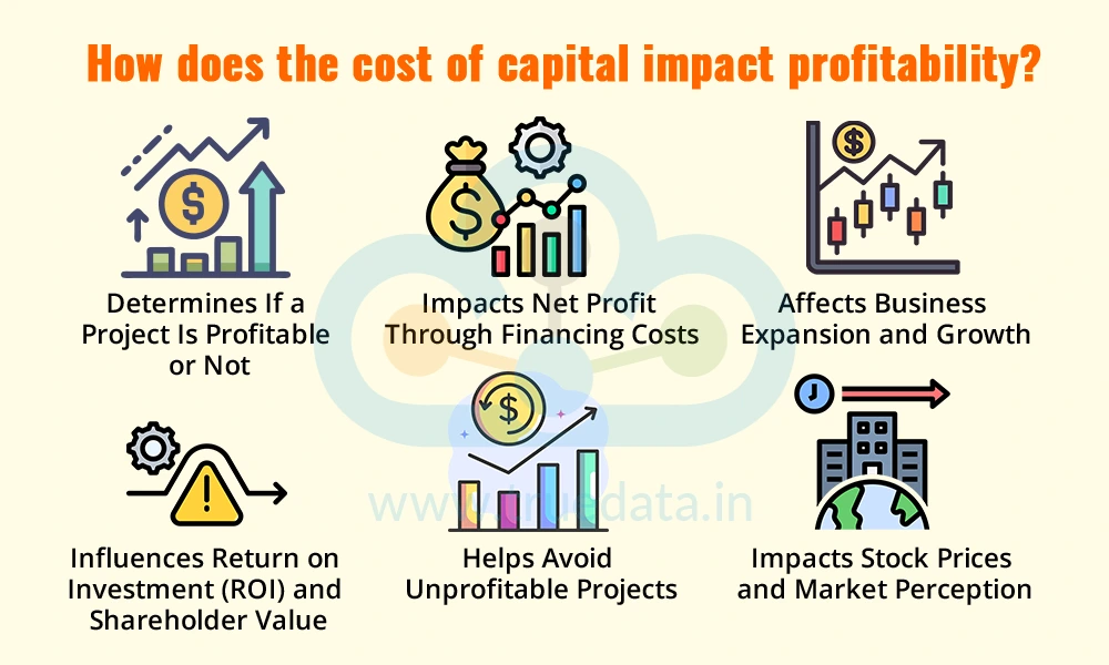 How does the cost of capital impact profitability