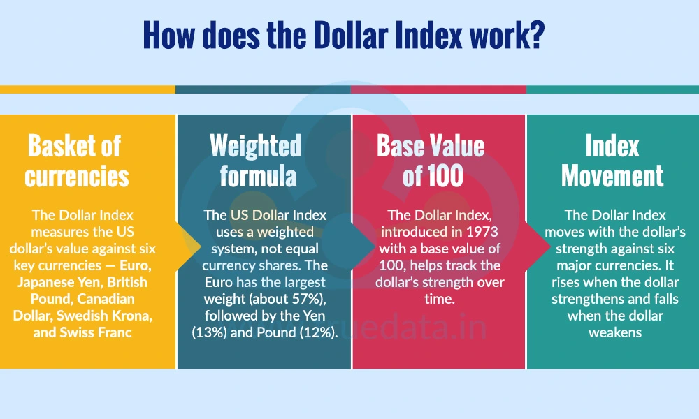 How does the Dollar Index work How does the Dollar Index work