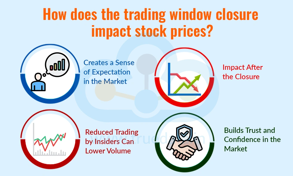 How does the trading window closure impact stock prices