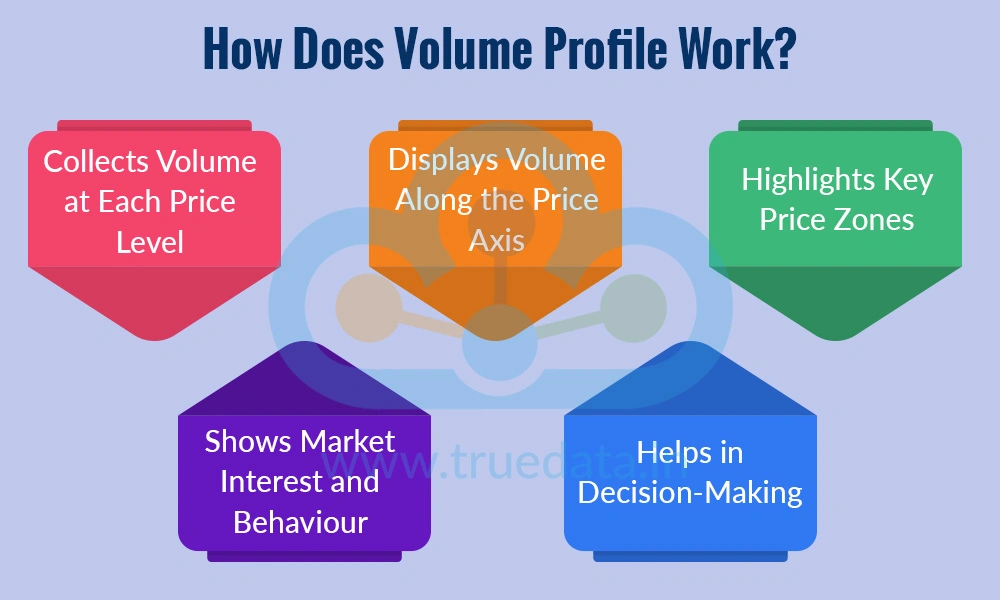 How Does Volume Profile Work