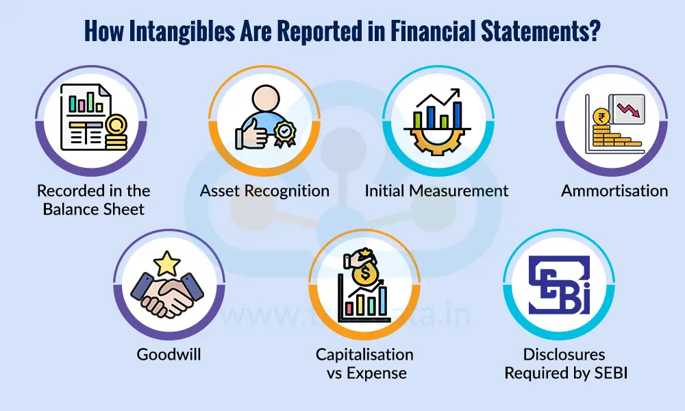How Intangibles Are Reported in Financial Statements How Intangibles Are Reported in Financial Statements