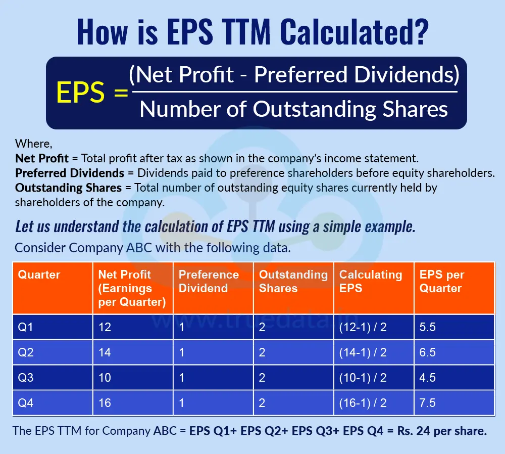 How is EPS TTM Calculated How is EPS TTM Calculated