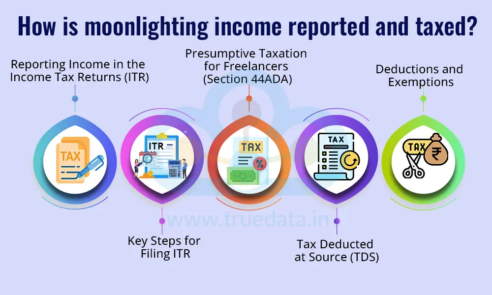How is moonlighting income reported and taxed