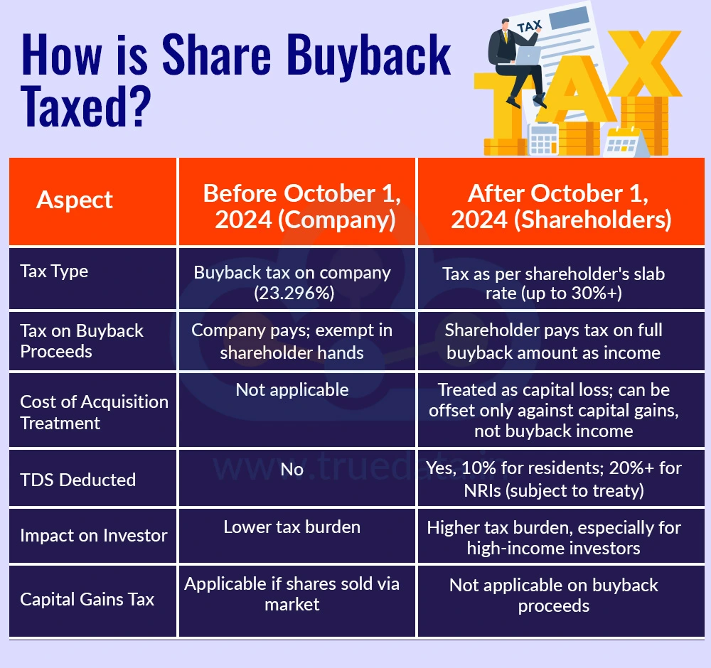 How is Share Buyback Taxed