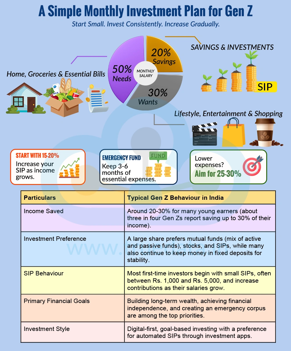 How Much Should Gen Z Invest Every Month How Much Should Gen Z Invest Every Month