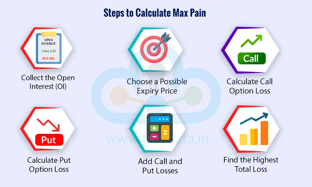 How to Calculate Max Pain