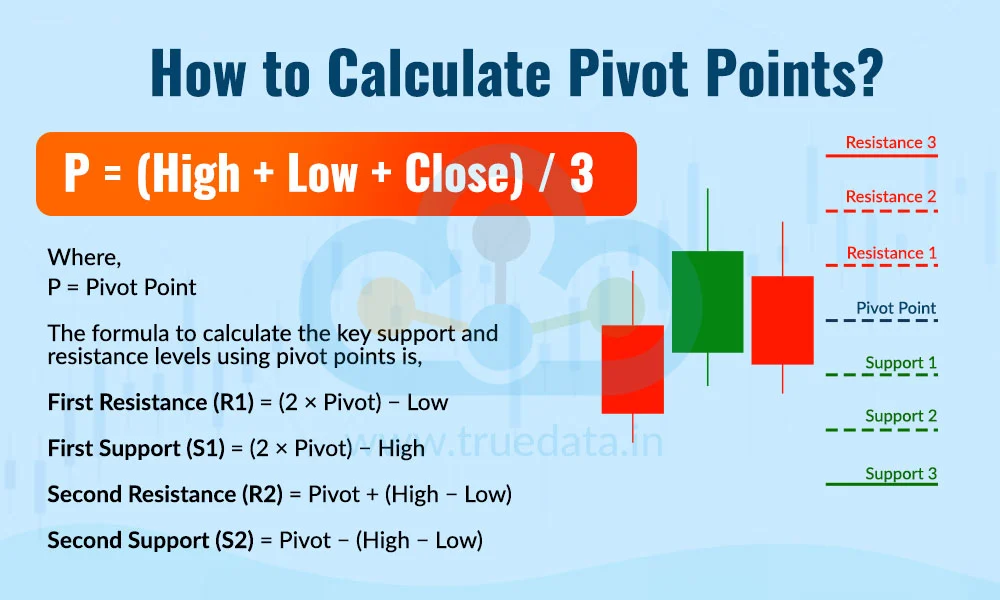 How to Calculate Pivot Points?