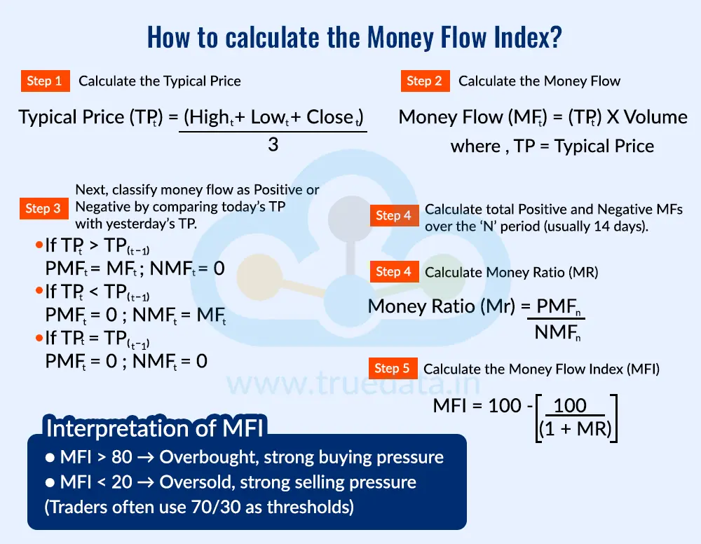 How to calculate the Money Flow Index