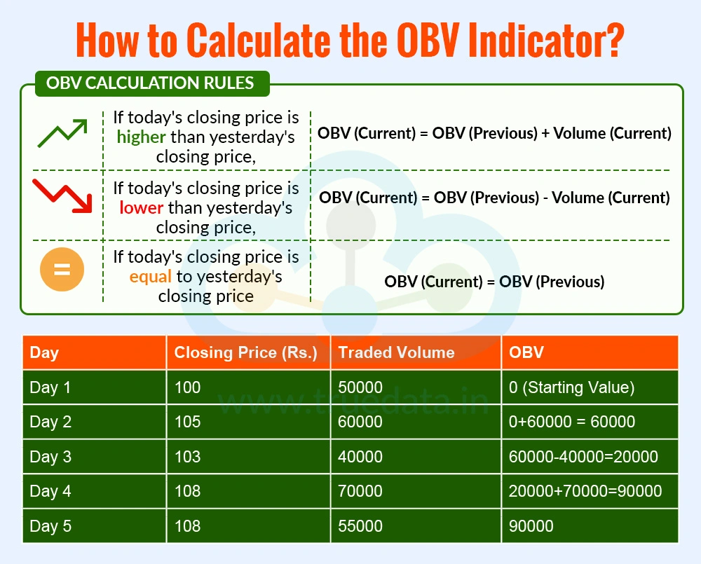 How to Calculate the OBV Indicator How to Calculate the OBV Indicator