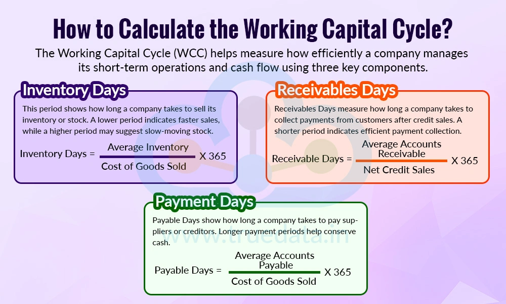How to Calculate the Working Capital Cycle How to Calculate the Working Capital Cycle