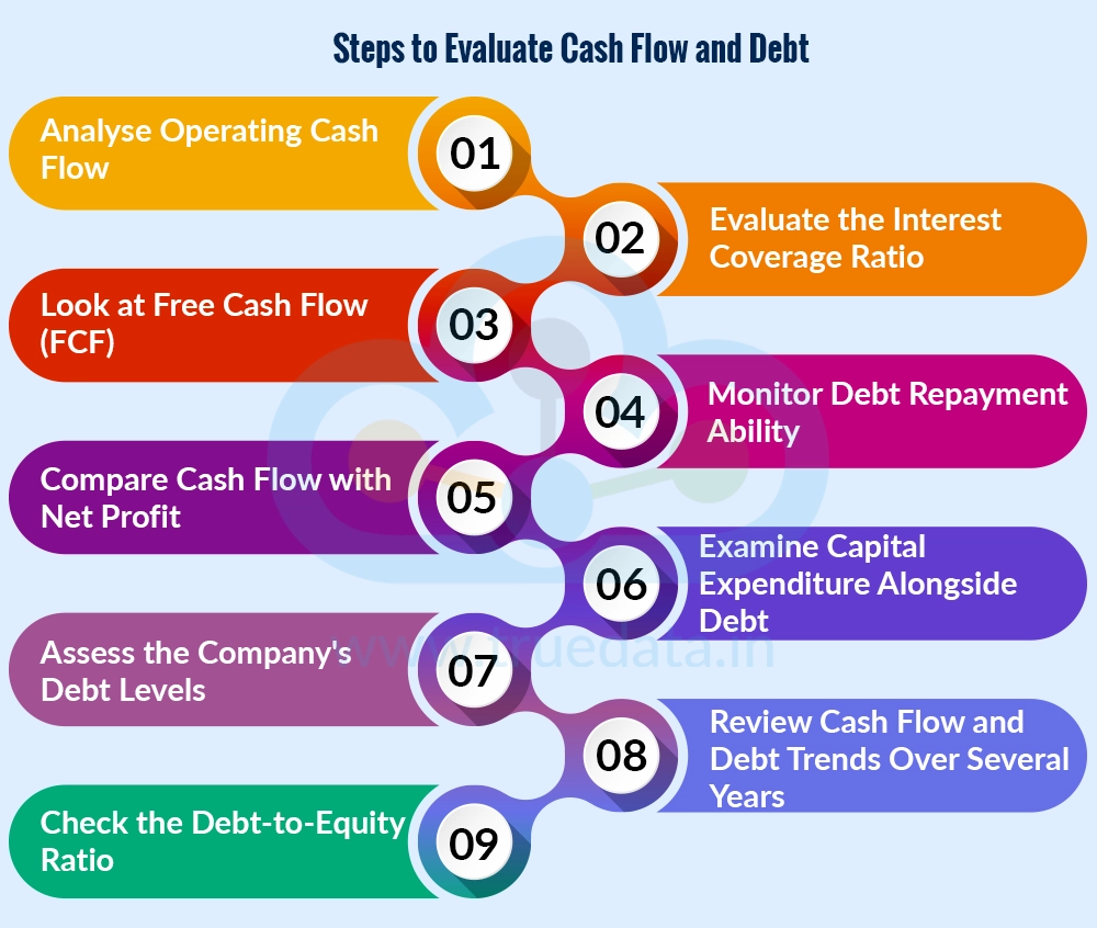 How to Evaluate Cash Flow and Debt Levels How to Evaluate Cash Flow and Debt Levels
