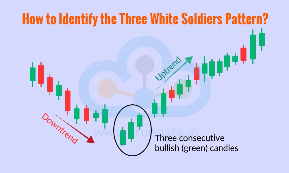 How to Identify the Three White Soldiers Pattern How to Identify the Three White Soldiers Pattern