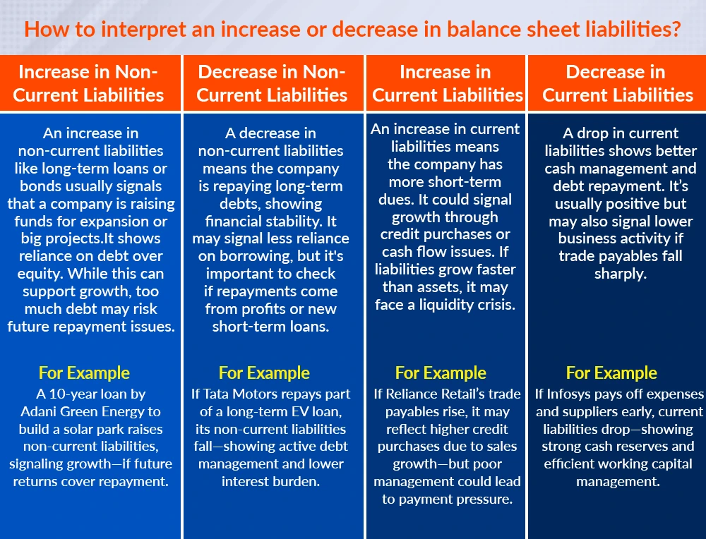 How to interpret an increase or decrease in balance sheet liabilities
