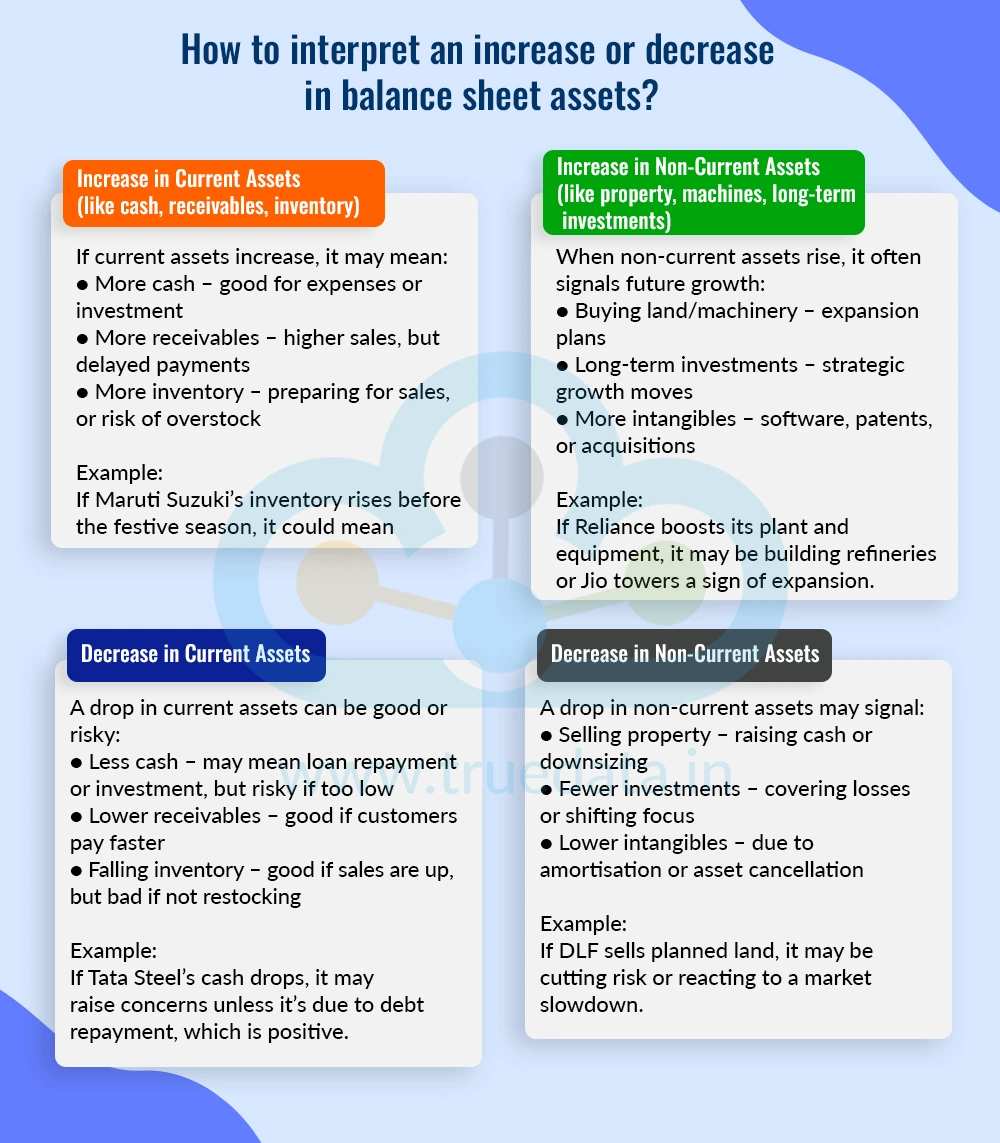 How to interpret an increase or decrease in balance sheet assets?