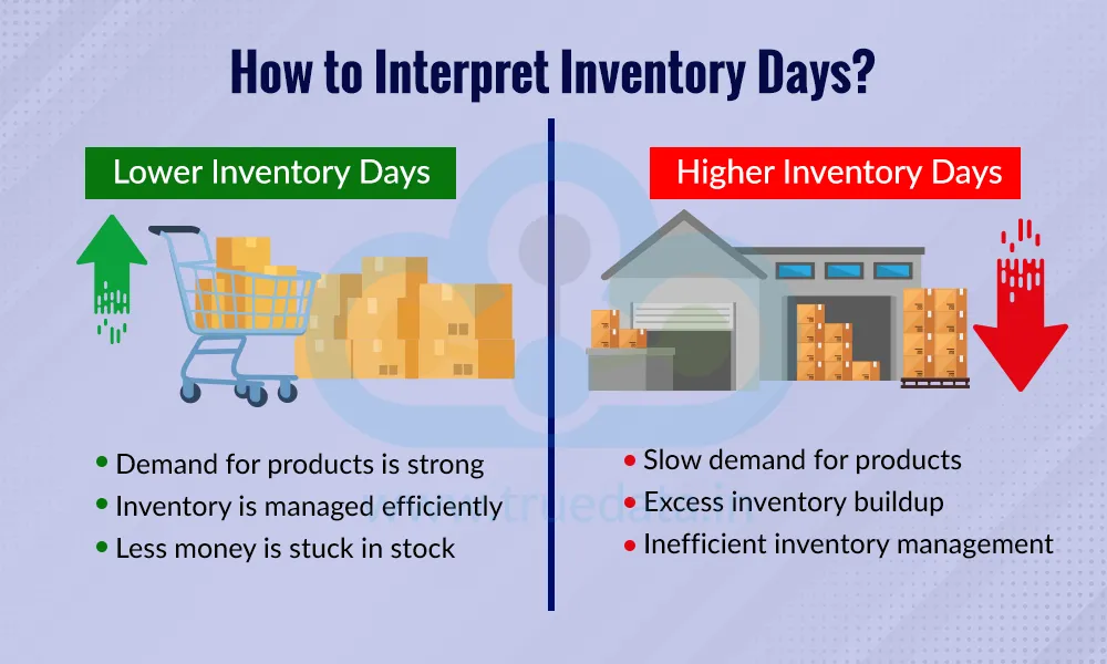 How to Interpret Inventory Days
