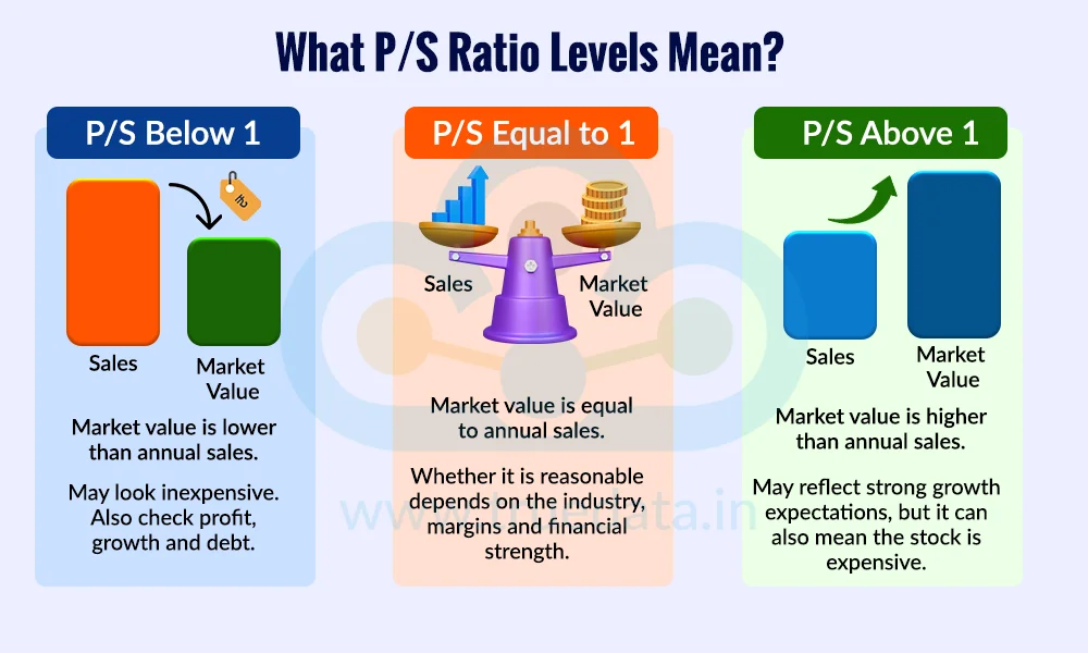 How to Interpret Price-to-Sales Ratio How to Interpret Price-to-Sales Ratio