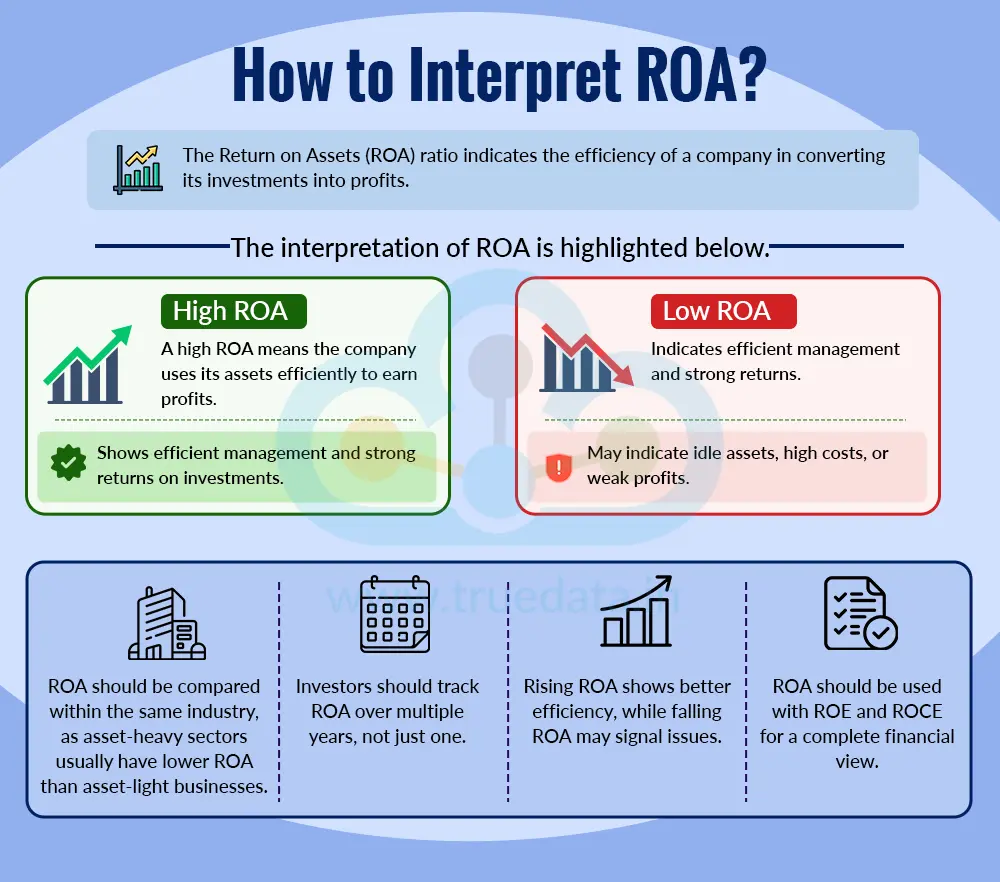 How to Interpret ROA How to Interpret ROA