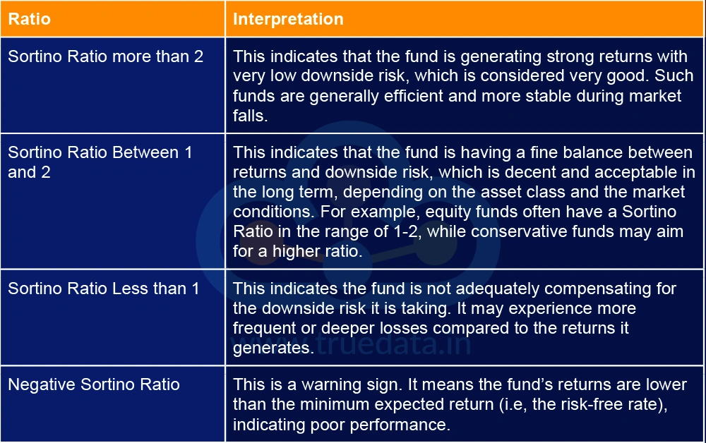 How to Interpret Sortino Ratio