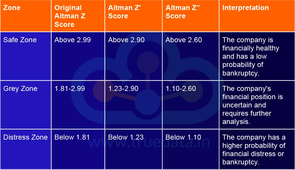 How to Interpret the Altman Z Score Thresholds