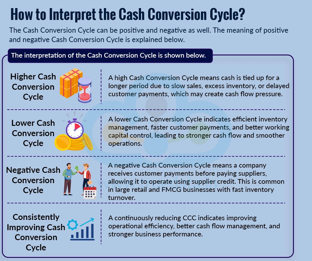 How to Interpret the Cash Conversion Cycle How to Interpret the Cash Conversion Cycle