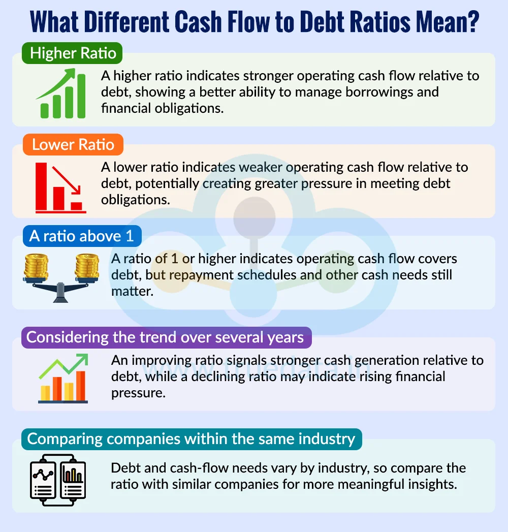 How to Interpret the Cash Flow to Debt Ratio How to Interpret the Cash Flow to Debt Ratio