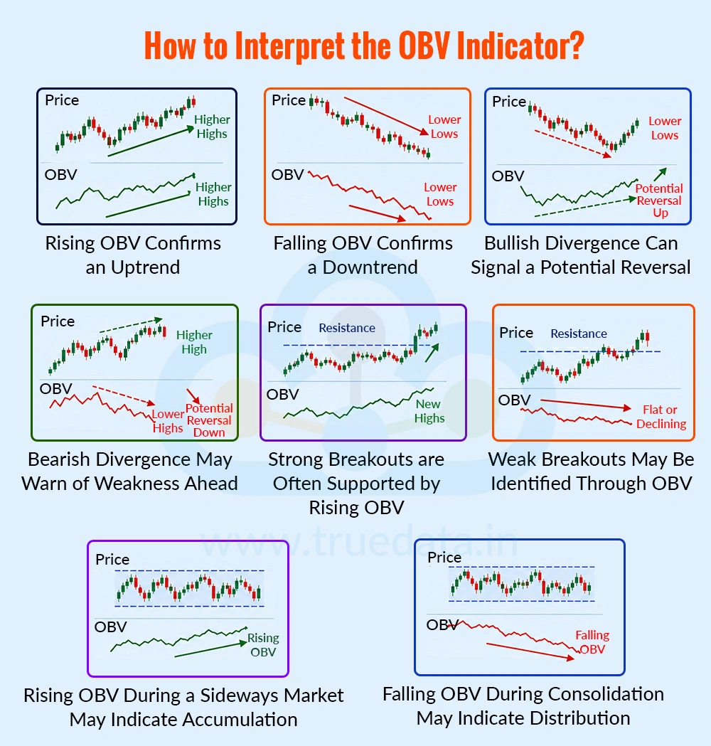 How to Interpret the OBV Indicator How to Interpret the OBV Indicator