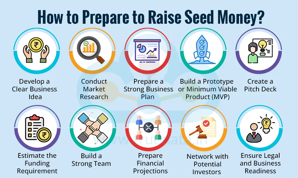 How to Prepare to Raise Seed Money How to Prepare to Raise Seed Money