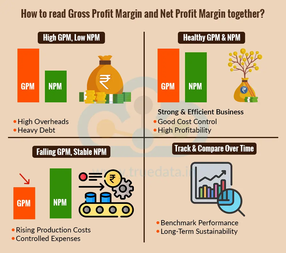 How to read Gross Profit Margin and Net Profit Margin together How to read Gross Profit Margin and Net Profit Margin together