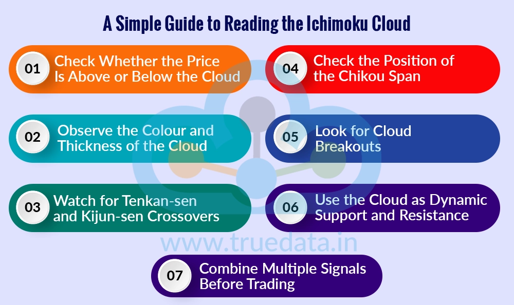 How to Read the Ichimoku Cloud Indicator How to Read the Ichimoku Cloud Indicator