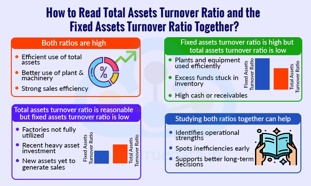 How to Read Total Assets Turnover Ratio and the Fixed Assets Turnover Ratio Together