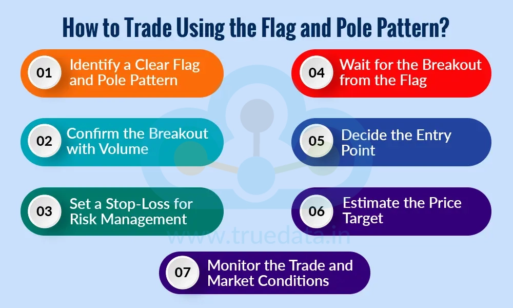 How to Trade Using the Flag and Pole Pattern