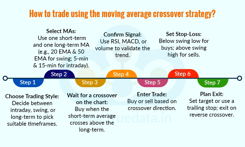 How to trade using the moving average crossover strateg