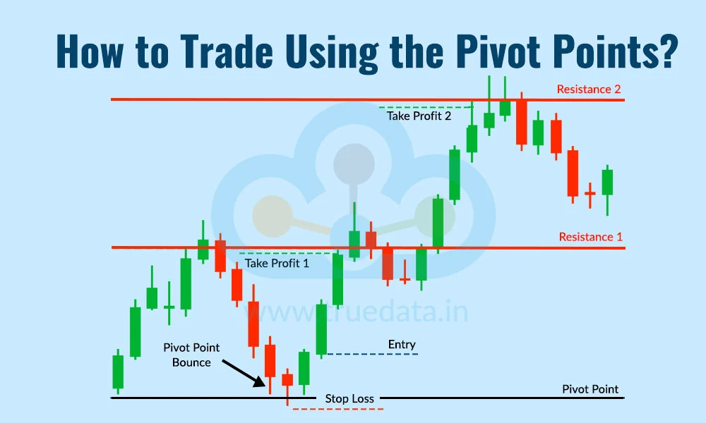 How to Trade Using the Pivot Points