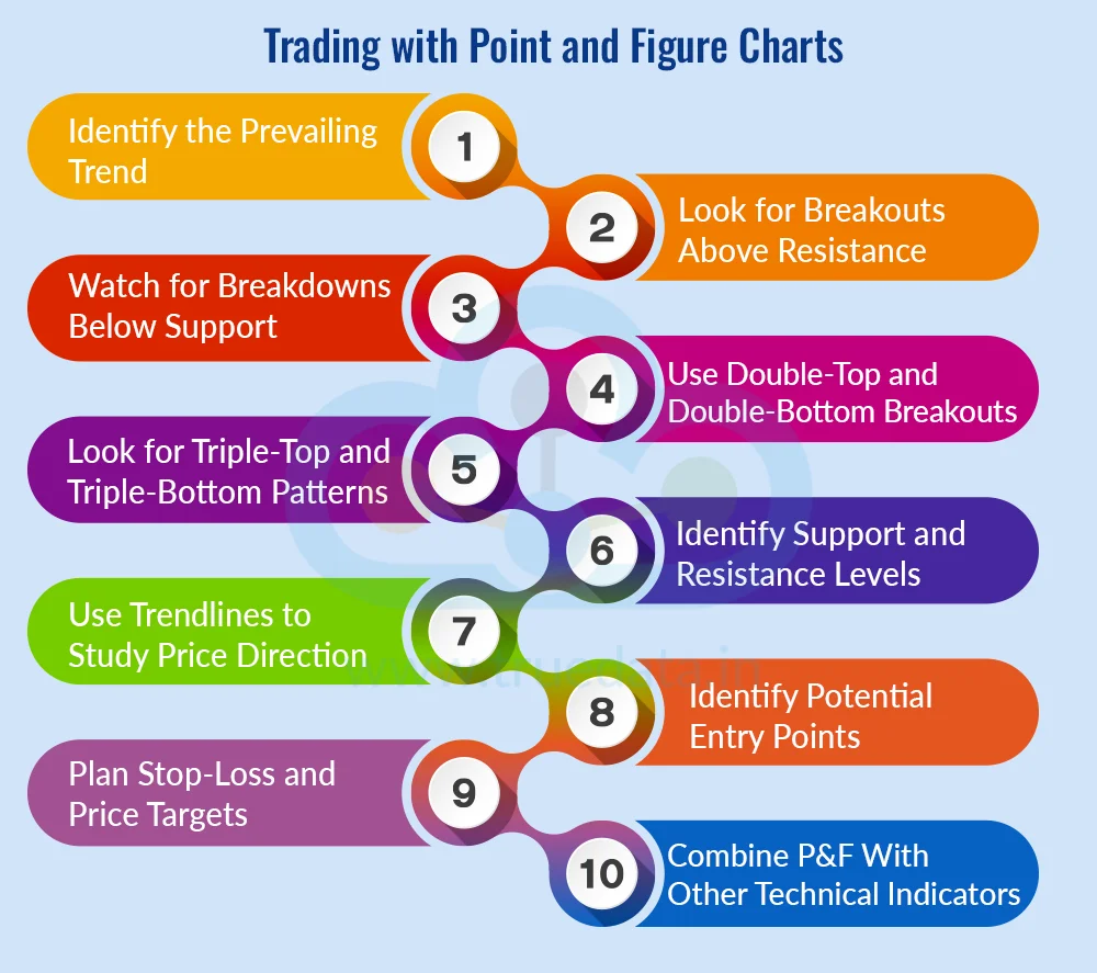 How to Trade Using the Point and Figure Chart How to Trade Using the Point and Figure Chart