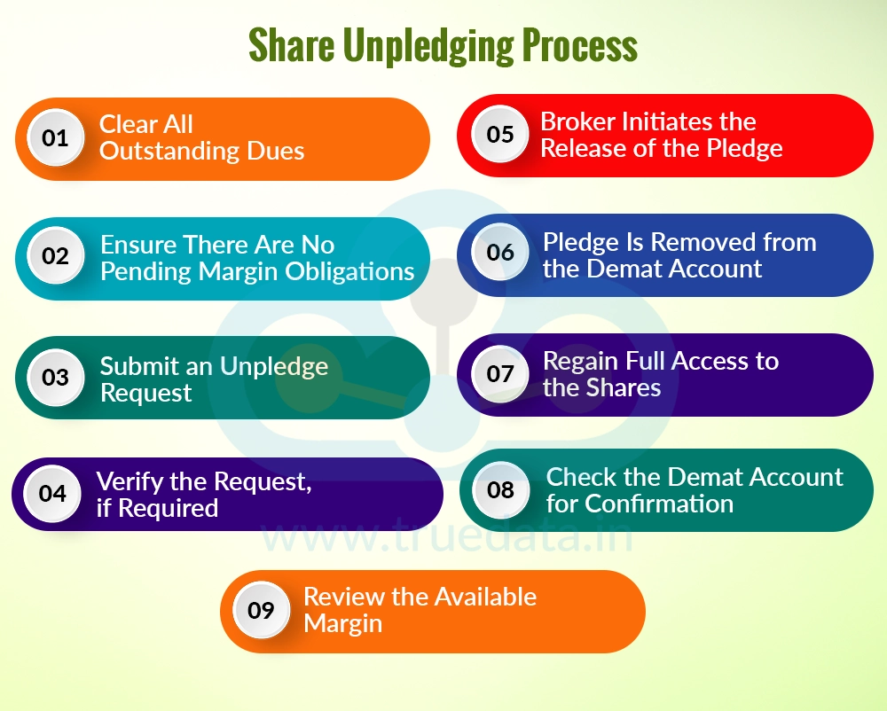 How to Unpledge Shares for Margin Trading