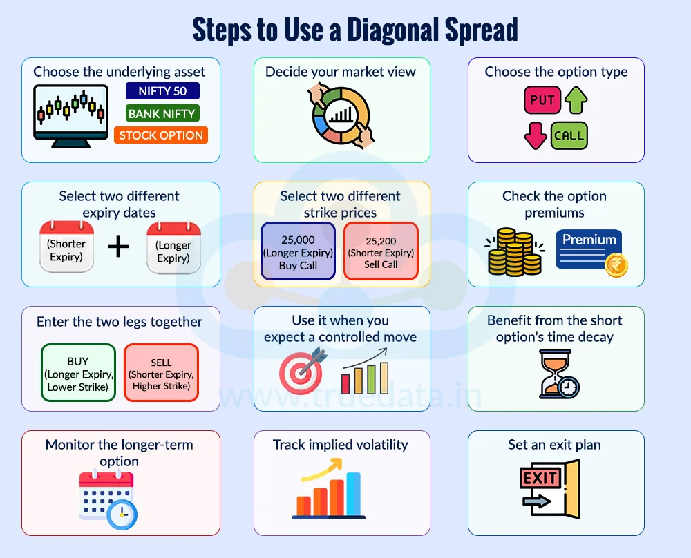 How to Use a Diagonal Spread