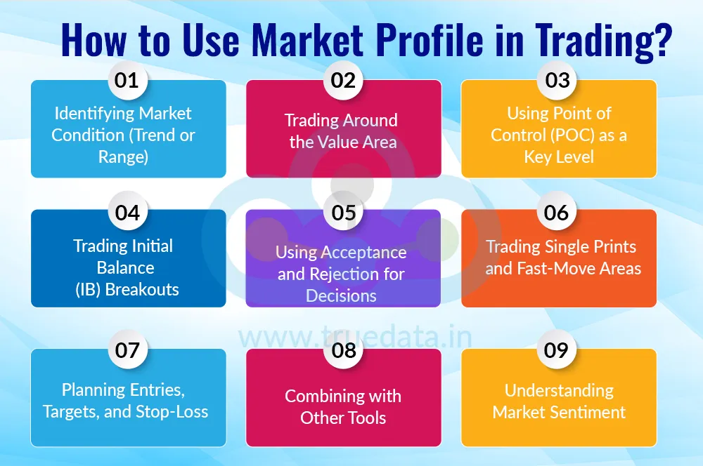 How to Use Market Profile in Trading