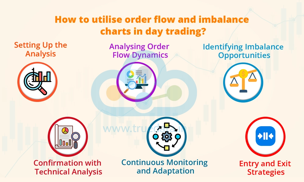 How to utilise order flow and imbalance charts in day trading